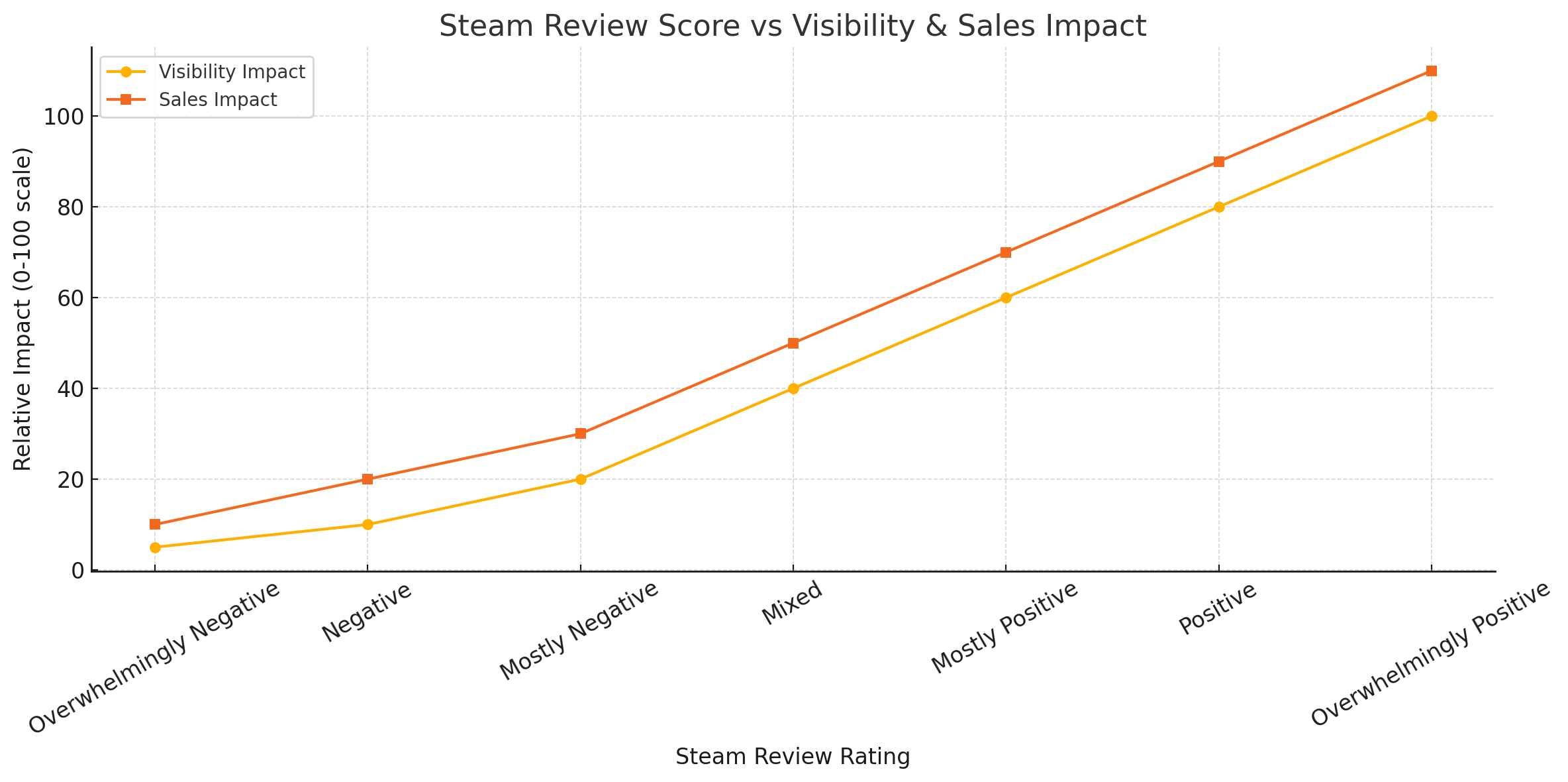 Steam Rating Impact Chart